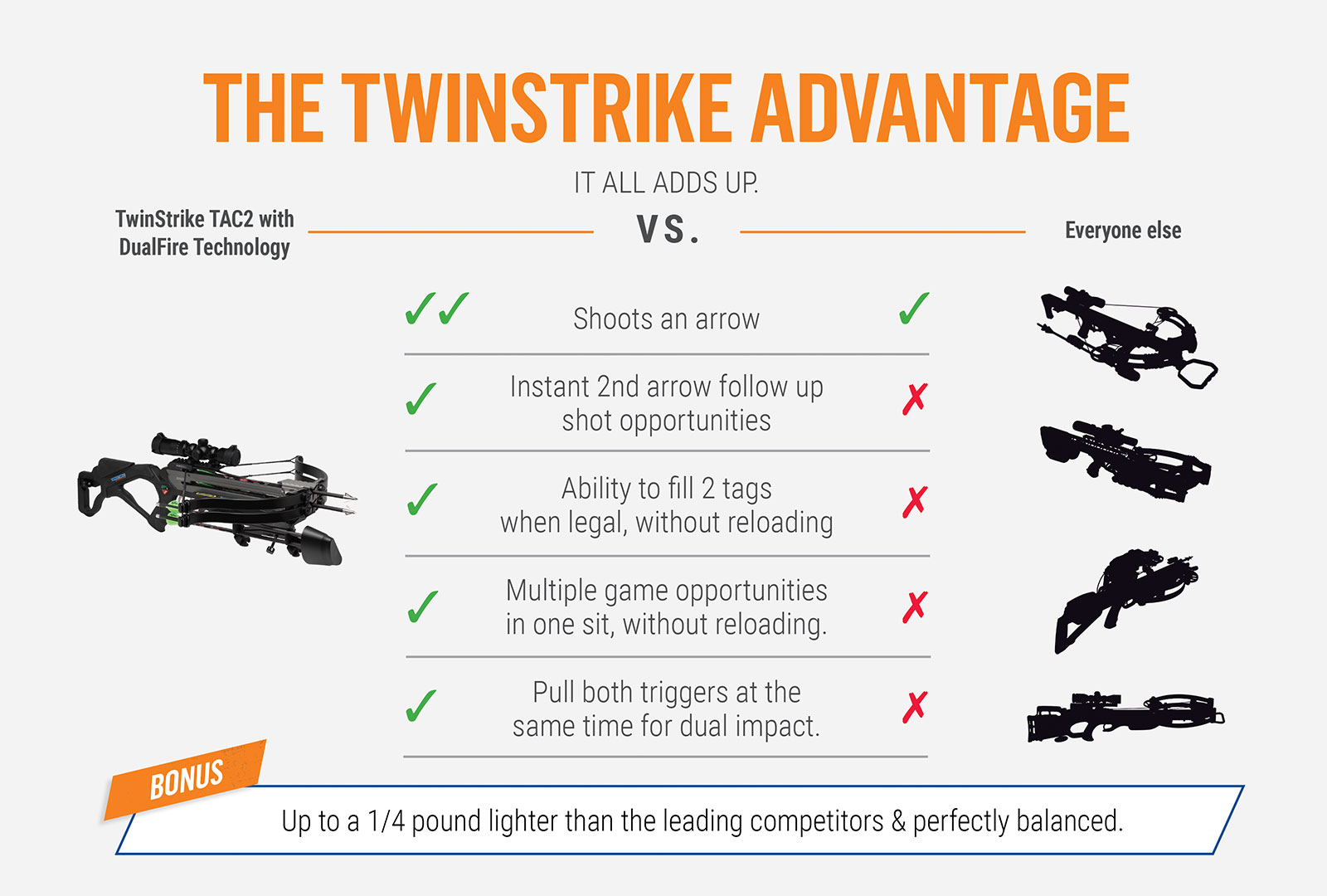 Chart comparing the Excalibur TwinStrike TAC2 to other crossbows