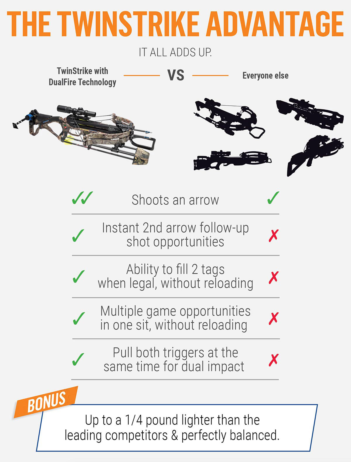 Chart comparing the Excalibur TwinStrike to other crossbows